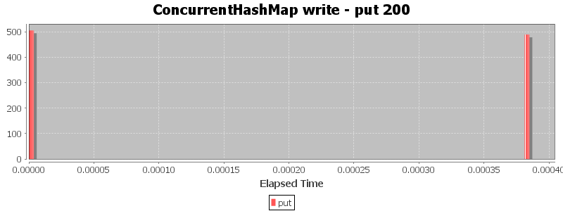 ConcurrentHashMap write - put 200